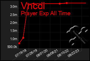 Total Graph of Vncdl