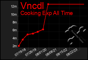 Total Graph of Vncdl