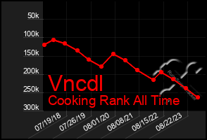 Total Graph of Vncdl