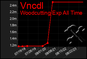 Total Graph of Vncdl