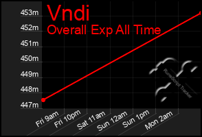 Total Graph of Vndi