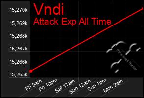 Total Graph of Vndi