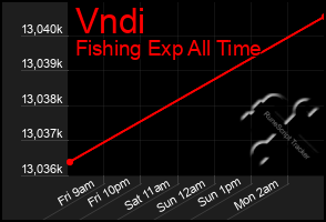 Total Graph of Vndi