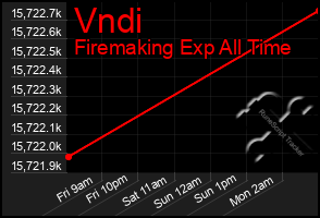 Total Graph of Vndi