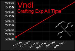 Total Graph of Vndi