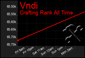 Total Graph of Vndi