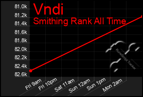 Total Graph of Vndi