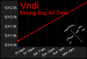 Total Graph of Vndi