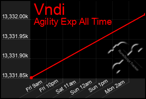 Total Graph of Vndi