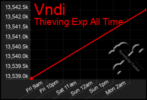 Total Graph of Vndi