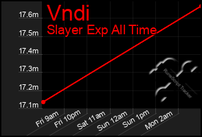 Total Graph of Vndi