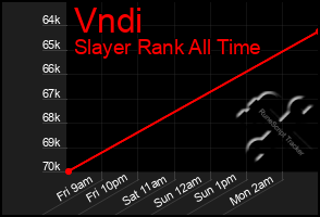 Total Graph of Vndi