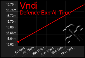 Total Graph of Vndi