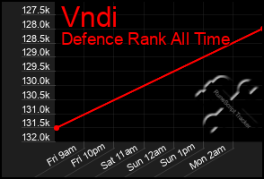 Total Graph of Vndi