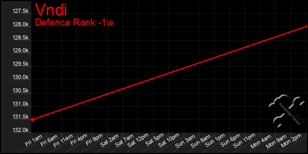 Last 7 Days Graph of Vndi