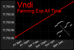 Total Graph of Vndi