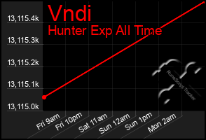 Total Graph of Vndi