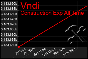 Total Graph of Vndi