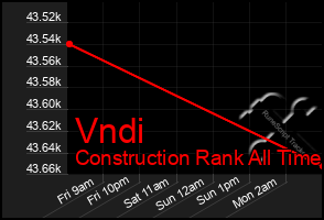 Total Graph of Vndi