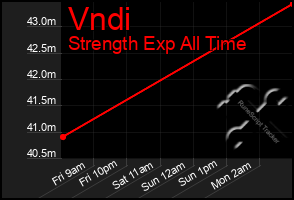 Total Graph of Vndi