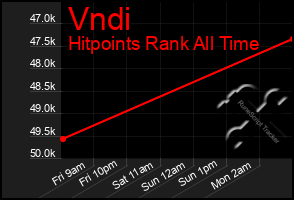 Total Graph of Vndi