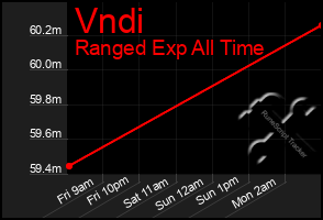 Total Graph of Vndi