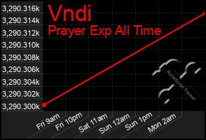 Total Graph of Vndi