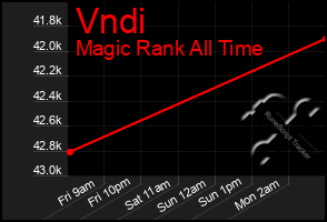 Total Graph of Vndi