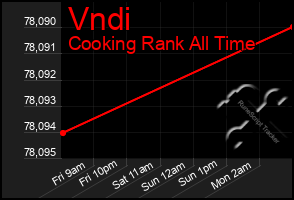 Total Graph of Vndi