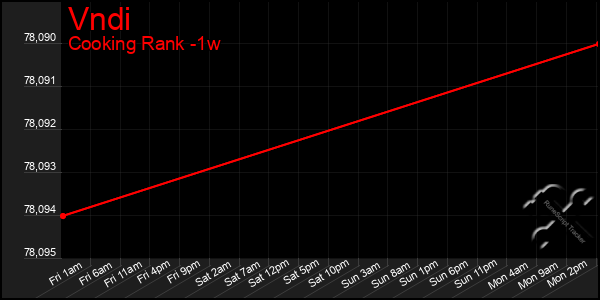 Last 7 Days Graph of Vndi