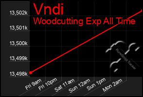 Total Graph of Vndi