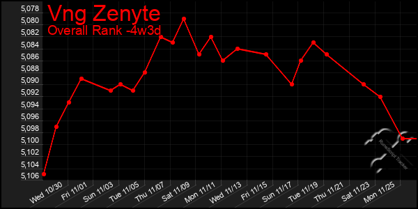 Last 31 Days Graph of Vng Zenyte