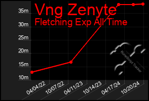 Total Graph of Vng Zenyte