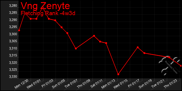 Last 31 Days Graph of Vng Zenyte