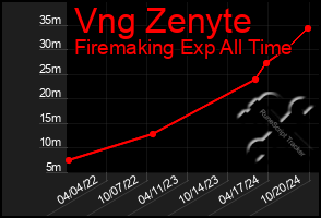 Total Graph of Vng Zenyte