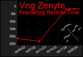 Total Graph of Vng Zenyte