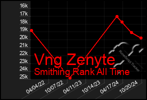 Total Graph of Vng Zenyte