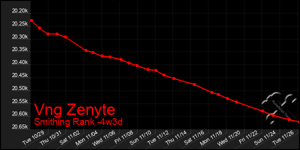 Last 31 Days Graph of Vng Zenyte