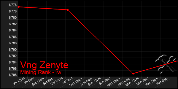 Last 7 Days Graph of Vng Zenyte