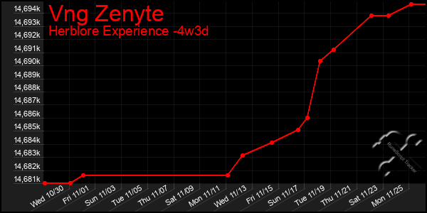 Last 31 Days Graph of Vng Zenyte