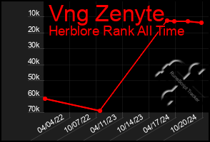 Total Graph of Vng Zenyte