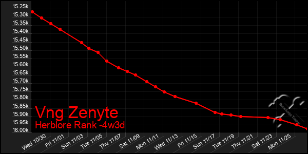 Last 31 Days Graph of Vng Zenyte