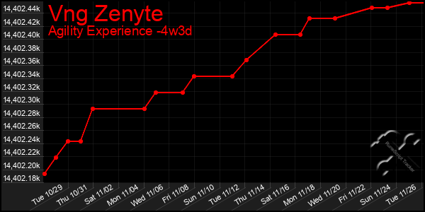 Last 31 Days Graph of Vng Zenyte