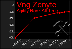 Total Graph of Vng Zenyte