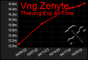 Total Graph of Vng Zenyte