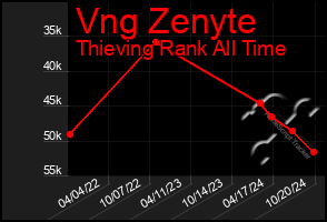 Total Graph of Vng Zenyte