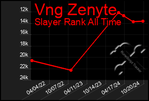 Total Graph of Vng Zenyte