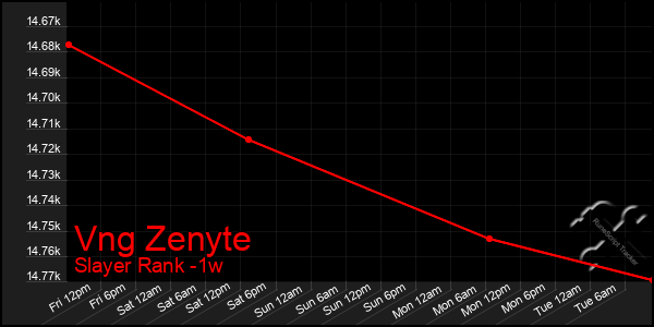 Last 7 Days Graph of Vng Zenyte