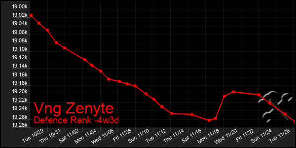 Last 31 Days Graph of Vng Zenyte