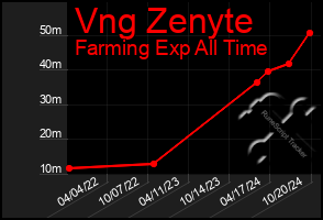 Total Graph of Vng Zenyte